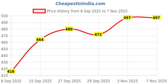 flipkart.com pvstar Renault Kwid pvstar Price History Graph from 8 Sep 2025 to 7 Nov 2025
