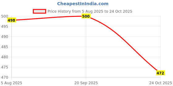 flipkart.com pvstar Tata Indica V2 pvstar Price History Graph from 5 Aug 2025 to 24 Oct 2025