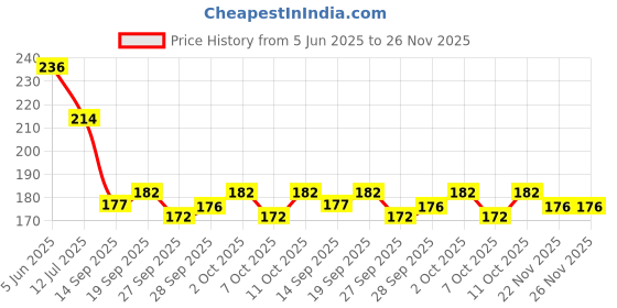 flipkart.com pvstar Two Wheeler Cover for Hero pvstar Price History Graph from 5 Jun 2025 to 22 Nov 2025