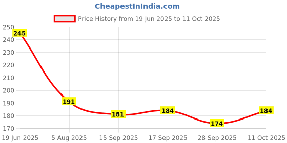 flipkart.com pvstar Two Wheeler Cover for Hero pvstar Price History Graph from 19 Jun 2025 to 11 Oct 2025