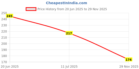 flipkart.com pvstar Two Wheeler Cover for Hero pvstar Price History Graph from 20 Jun 2025 to 29 Nov 2025