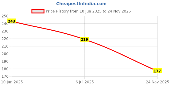 flipkart.com pvstar Two Wheeler Cover for TVS pvstar Price History Graph from 10 Jun 2025 to 24 Nov 2025