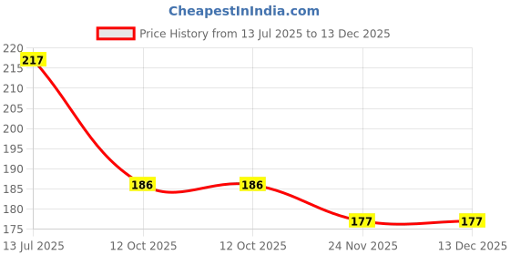 flipkart.com pvstar Two Wheeler Cover for TVS pvstar Price History Graph from 13 Jul 2025 to 13 Dec 2025