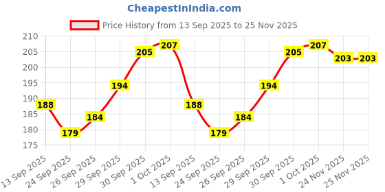 flipkart.com pvstar Two Wheeler Cover for Yamaha pvstar Price History Graph from 13 Sep 2025 to 24 Nov 2025