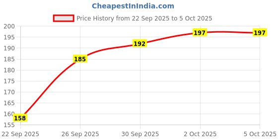 flipkart.com pvstrend Pack of 2 Casual Printed Men Vest pvstrend Price History Graph from 22 Sep 2025 to 4 Oct 2025