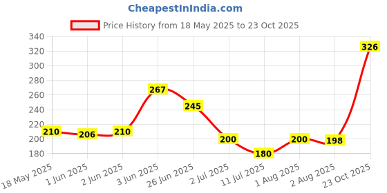 flipkart.com PVT Girls, Women Bloomer Price History Graph from 18 May 2025 to 23 Oct 2025