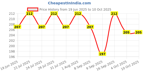 flipkart.com pvtcase Pouch for APPLE iPhone 13 Pro Max, iPhone 13 Pro Max pvtcase Price History Graph from 19 Jun 2025 to 10 Oct 2025