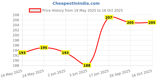 flipkart.com pvtcase Pouch for Apple iPhone 15 Plus pvtcase Price History Graph from 19 May 2025 to 15 Oct 2025