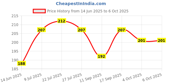 flipkart.com pvtcase Pouch for Apple iPhone 15 Pro Max pvtcase Price History Graph from 14 Jun 2025 to 6 Oct 2025