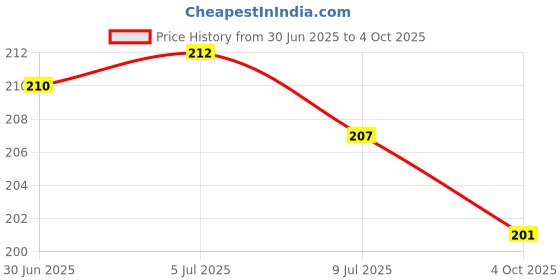 flipkart.com pvtcase Pouch for APPLE iPhone 15 Pro Max, iPhone 15 Pro Max pvtcase Price History Graph from 30 Jun 2025 to 4 Oct 2025