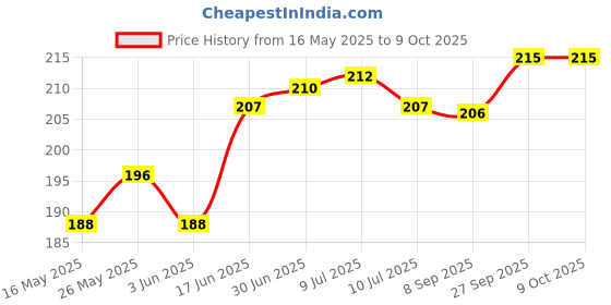 flipkart.com pvtcase Pouch for iPhone 14 pvtcase Price History Graph from 16 May 2025 to 9 Oct 2025