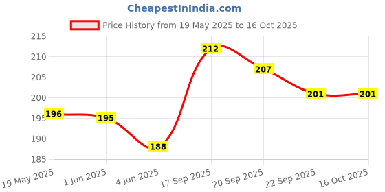 flipkart.com pvtcase Pouch for iPhone 15 pvtcase Price History Graph from 19 May 2025 to 16 Oct 2025