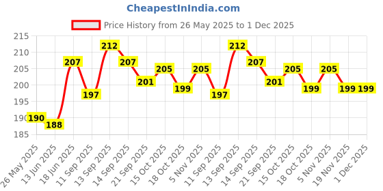 flipkart.com pvtcase Pouch for iPhone 15 pvtcase Price History Graph from 26 May 2025 to 30 Nov 2025