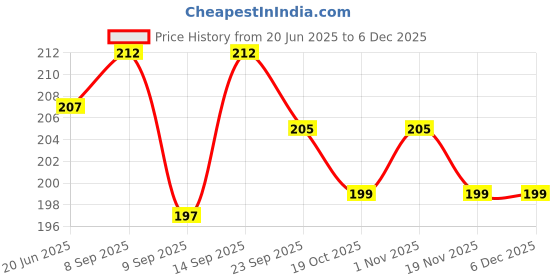 flipkart.com pvtcase Pouch for iQ00 Z9s 5G,Vivo V40e 5G pvtcase Price History Graph from 20 Jun 2025 to 5 Dec 2025