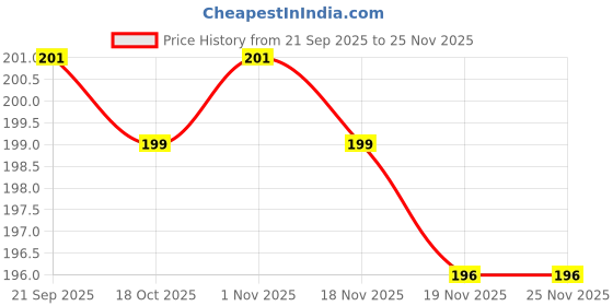 flipkart.com pvtcase Pouch for iQOO Neo 7 Pro 5G, iQOO Neo 7 Pro, iQ00 Neo 7 Pro 5G, iQ00 Neo 7 Pro pvtcase Price History Graph from 21 Sep 2025 to 25 Nov 2025