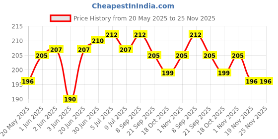 flipkart.com pvtcase Pouch for iQOO Z6 Lite 5G, iQ00 Z6 Lite 5G, iQOOZ6 Lite, iQ00Z6 Lite pvtcase Price History Graph from 20 May 2025 to 24 Nov 2025