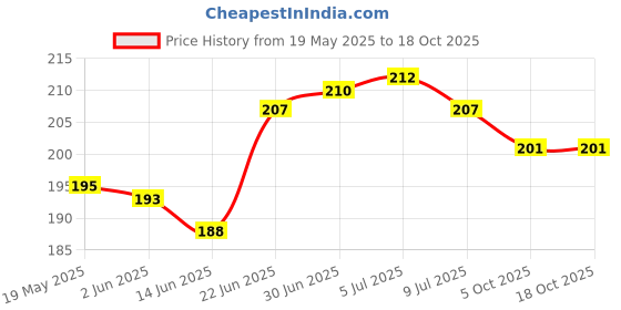 flipkart.com pvtcase Pouch for iQOO Z7s 5G, iQOO Z7 5G, iQ00 Z7 5G, iQ00 Z7s 5G pvtcase Price History Graph from 19 May 2025 to 18 Oct 2025