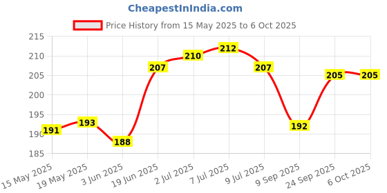 flipkart.com pvtcase Pouch for MI Redmi 14C 5G, Redmi 14C 5G pvtcase Price History Graph from 15 May 2025 to 5 Oct 2025