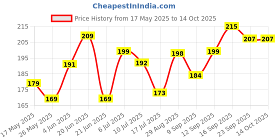 flipkart.com pvtcase Pouch for Moto Edge 60 Fusion 5G pvtcase Price History Graph from 17 May 2025 to 14 Oct 2025