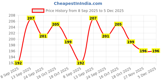 flipkart.com pvtcase Pouch for Motorola Moto G62 5G pvtcase Price History Graph from 8 Sep 2025 to 5 Dec 2025
