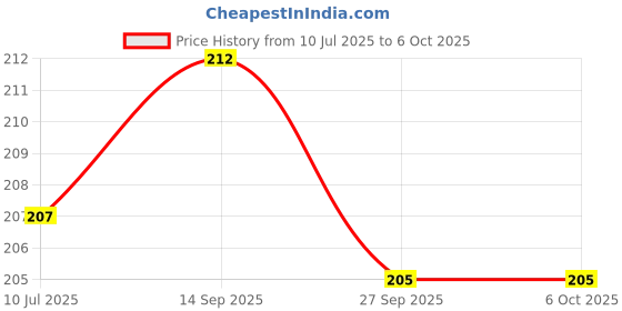 flipkart.com pvtcase Pouch for OnePlus 13R 5G, One Plus 13R 5G pvtcase Price History Graph from 10 Jul 2025 to 6 Oct 2025