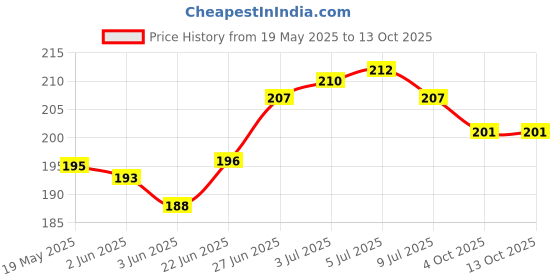 flipkart.com pvtcase Pouch for OnePlus Nord CE 2 Lite 5G pvtcase Price History Graph from 19 May 2025 to 13 Oct 2025
