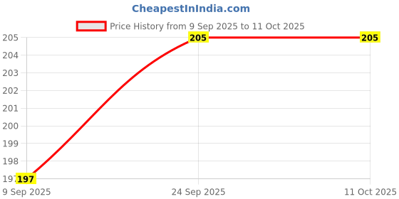 flipkart.com pvtcase Pouch for OnePlus Nord CE 3 Lite 5G pvtcase Price History Graph from 9 Sep 2025 to 11 Oct 2025