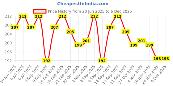 flipkart.com pvtcase Pouch for OnePlus Nord CE 4 5G pvtcase Price History Graph from 20 Jun 2025 to 5 Dec 2025