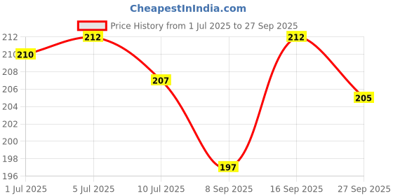 flipkart.com pvtcase Pouch for OnePlus Nord CE 4 Lite 5G pvtcase Price History Graph from 1 Jul 2025 to 27 Sep 2025