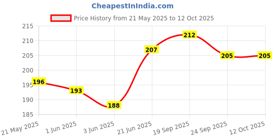 flipkart.com pvtcase Pouch for OnePlus Nord CE4, OnePlus Nord CE 4 pvtcase Price History Graph from 21 May 2025 to 11 Oct 2025