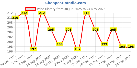 flipkart.com pvtcase Pouch for OPPO A59 5G pvtcase Price History Graph from 30 Jun 2025 to 24 Nov 2025