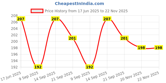 flipkart.com pvtcase Pouch for Oppo F21 Pro 5G, Oppo F21s Pro 5G pvtcase Price History Graph from 17 Jun 2025 to 22 Nov 2025