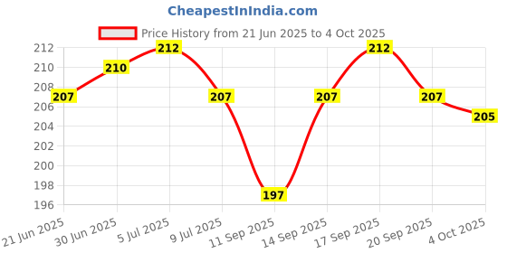 flipkart.com pvtcase Pouch for OPPO F27 Pro+ 5G pvtcase Price History Graph from 21 Jun 2025 to 4 Oct 2025