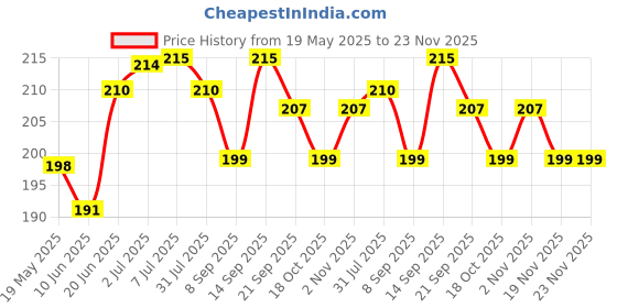 flipkart.com pvtcase Pouch for Oppo K12x 5G pvtcase Price History Graph from 19 May 2025 to 23 Nov 2025