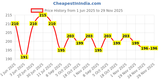 flipkart.com pvtcase Pouch for Oppo K12x 5G / Oppo A3 Pro 5G Slim & Lightweight | Ultra pvtcase Price History Graph from 1 Jun 2025 to 29 Nov 2025