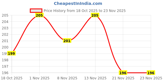 flipkart.com pvtcase Pouch for OPPO K13x 5G pvtcase Price History Graph from 18 Oct 2025 to 23 Nov 2025