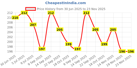 flipkart.com pvtcase Pouch for OPPO Reno8 5G pvtcase Price History Graph from 30 Jun 2025 to 22 Nov 2025