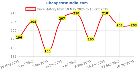 flipkart.com pvtcase Pouch for POCO C61 pvtcase Price History Graph from 19 May 2025 to 10 Oct 2025