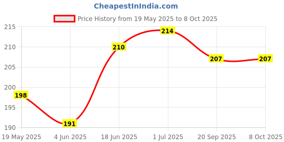 flipkart.com pvtcase Pouch for POCO M6 Plus 5G, Poco M6 Plus 5G, (IPK) pvtcase Price History Graph from 19 May 2025 to 8 Oct 2025