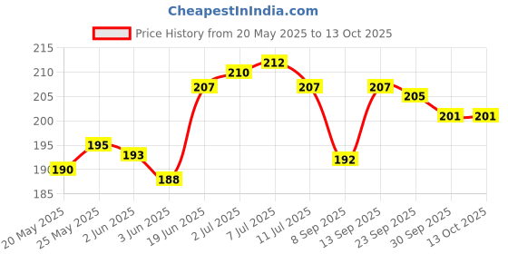flipkart.com pvtcase Pouch for Poco M7 5G pvtcase Price History Graph from 20 May 2025 to 13 Oct 2025