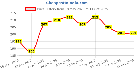 flipkart.com pvtcase Pouch for Realme 12 Pro pvtcase Price History Graph from 19 May 2025 to 11 Oct 2025