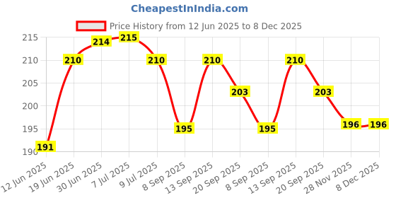 flipkart.com pvtcase Pouch for realme 12 Pro 5G pvtcase Price History Graph from 12 Jun 2025 to 8 Dec 2025