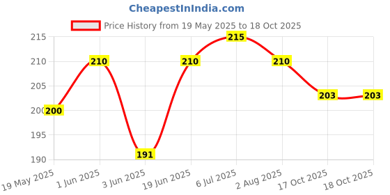 flipkart.com pvtcase Pouch for Realme 12 Pro Plus 5G pvtcase Price History Graph from 19 May 2025 to 18 Oct 2025