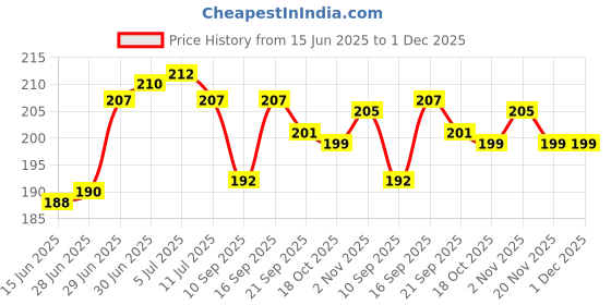 flipkart.com pvtcase Pouch for RealMe P2 Pro 5G pvtcase Price History Graph from 15 Jun 2025 to 1 Dec 2025