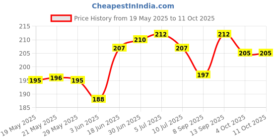flipkart.com pvtcase Pouch for Redmi 14C 5G pvtcase Price History Graph from 19 May 2025 to 10 Oct 2025