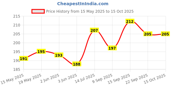 flipkart.com pvtcase Pouch for Redmi 14C 5G, Poco C75 5G, Redmi A4, (BM) pvtcase Price History Graph from 15 May 2025 to 14 Oct 2025