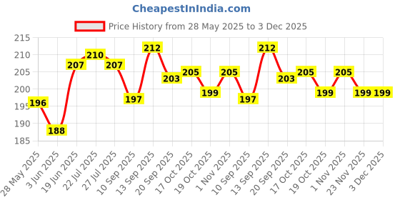 flipkart.com pvtcase Pouch for REDMI A3 pvtcase Price History Graph from 28 May 2025 to 3 Dec 2025