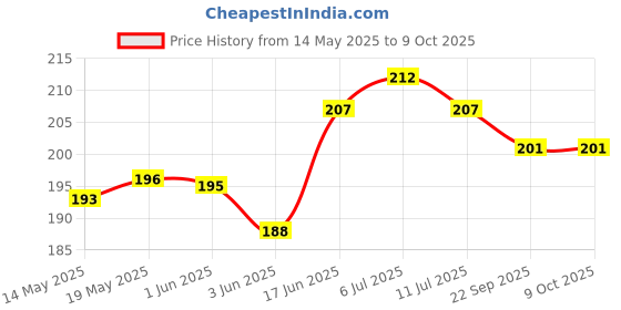 flipkart.com pvtcase Pouch for Redmi A3 2024 pvtcase Price History Graph from 14 May 2025 to 9 Oct 2025