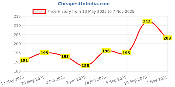 flipkart.com pvtcase Pouch for Redmi A4 5G/Poco C75 5G/Redmi 14c 4G pvtcase Price History Graph from 13 May 2025 to 7 Nov 2025