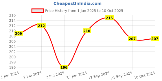 flipkart.com pvtcase Pouch for Redmi Note 13 5G pvtcase Price History Graph from 1 Jun 2025 to 10 Oct 2025